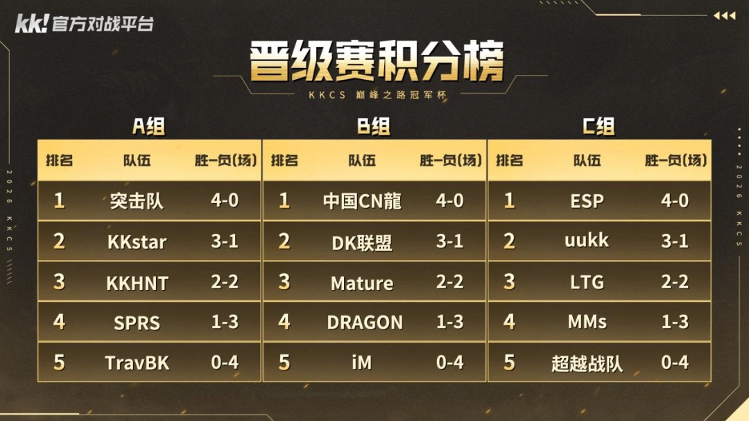 CS1.6职业联赛KKCS巅峰之路冠军杯打响！传奇指挥官Alex解说A组淘汰赛战况！