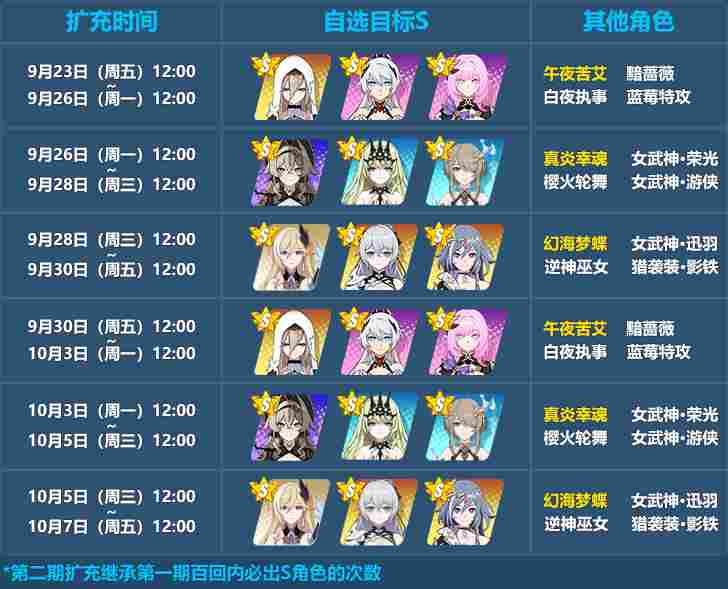 崩坏3【抽卡规划】周年庆轮替补给(图2) 崩坏3【抽卡规划】周年庆轮替补给(图2)