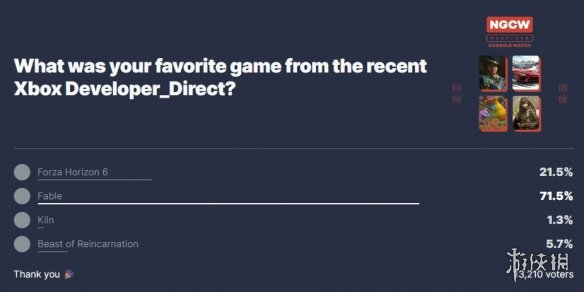 IGN发起Xbox直面会投票:《神鬼寓言》压倒性胜利(图2) 游侠网2