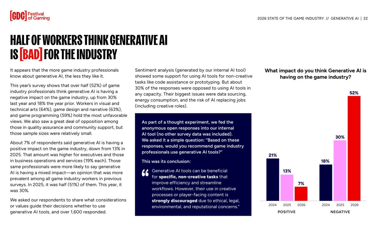 游戏开发综研GDC发布最新业界人士调查 52%认为AI负面影响(图2) 游戏开发综研GDC发布最新业界人士调查 52%认为AI负面影响