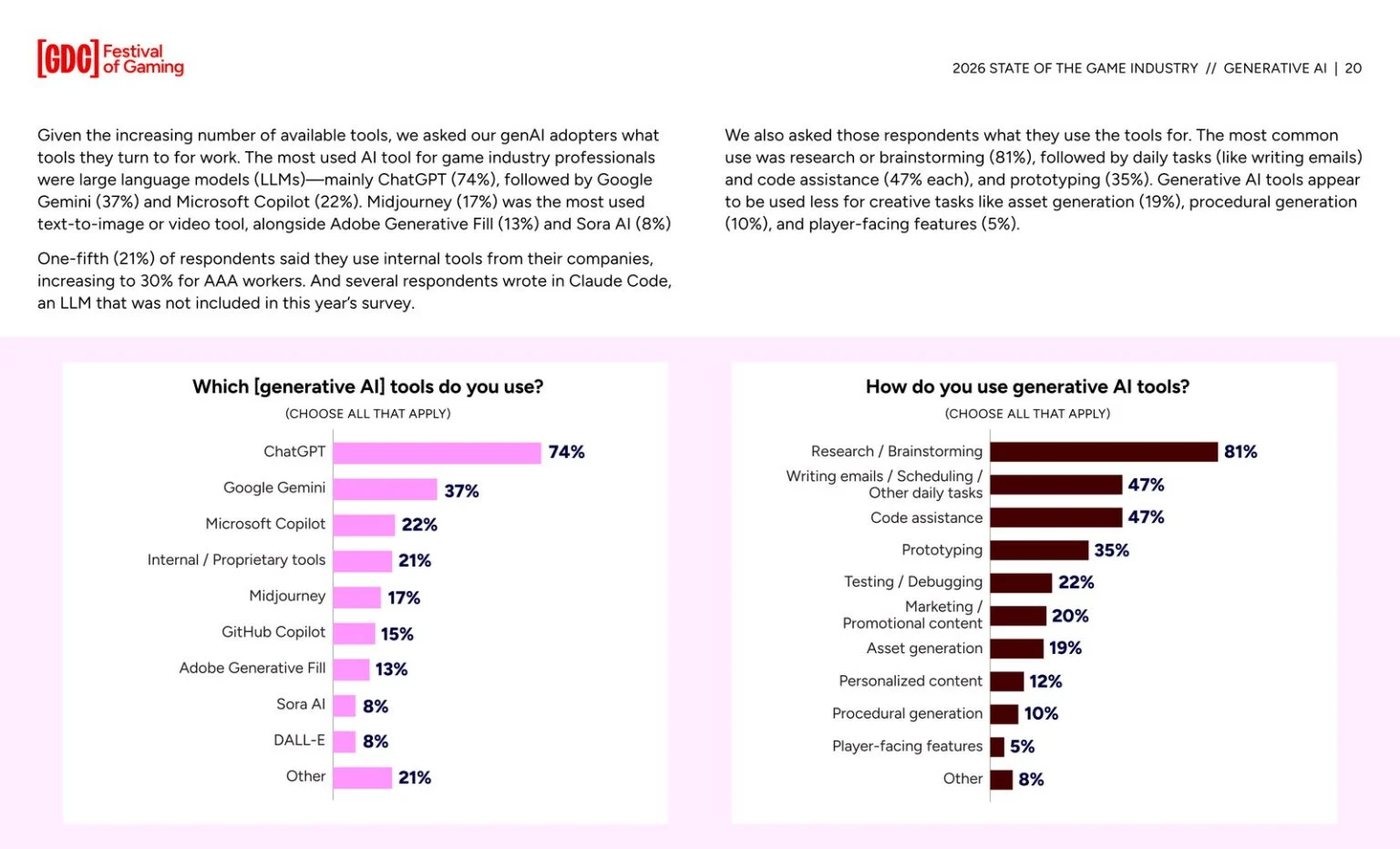 游戏开发综研GDC发布最新业界人士调查 52%认为AI负面影响(图3) 游戏开发综研GDC发布最新业界人士调查 52%认为AI负面影响