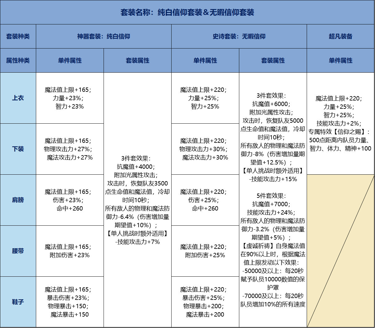 地下城与勇士：起源【70级套装前瞻】70级防具单件套装属性抢先看，包括超凡装备(图1)