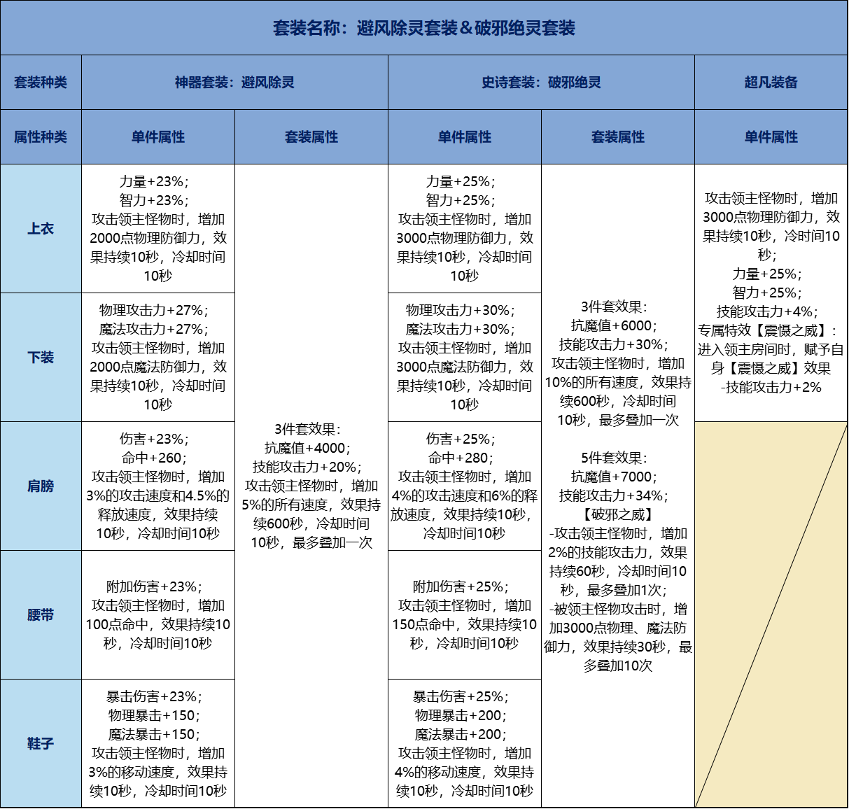 地下城与勇士：起源【70级套装前瞻】70级防具单件套装属性抢先看，包括超凡装备(图2)