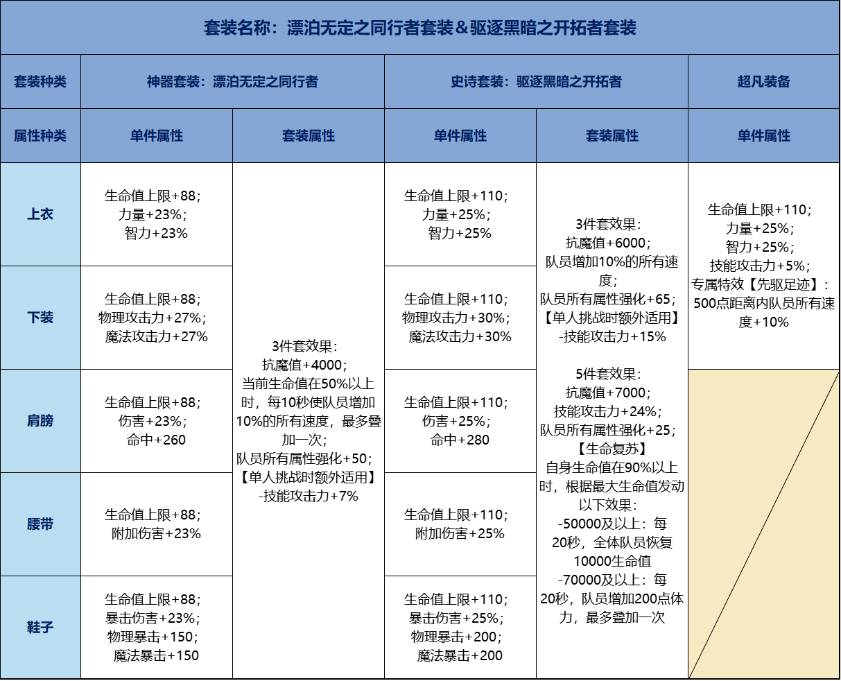 地下城与勇士：起源【70级套装前瞻】70级防具单件套装属性抢先看，包括超凡装备(图4)