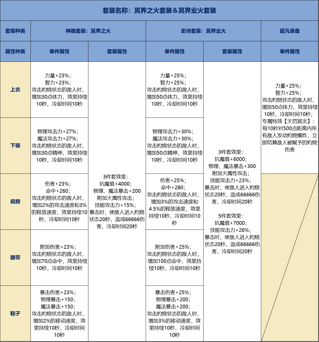 地下城与勇士：起源【70级套装前瞻】70级防具单件套装属性抢先看，包括超凡装备(图5)
