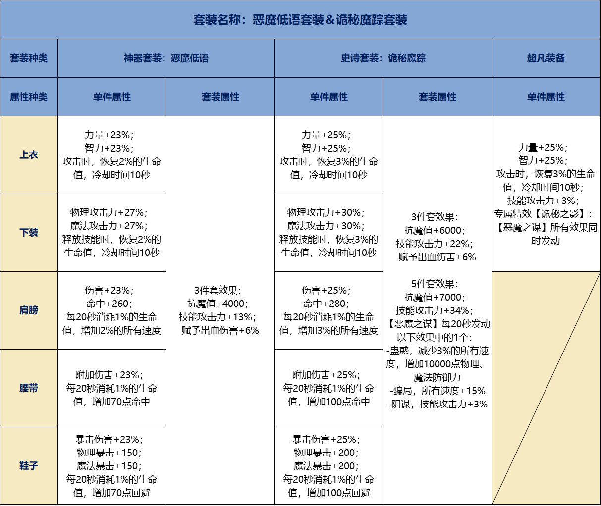 地下城与勇士：起源【70级套装前瞻】70级防具单件套装属性抢先看，包括超凡装备(图7)