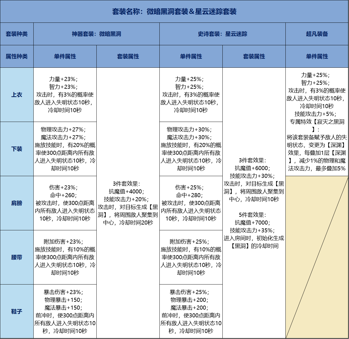 地下城与勇士：起源【70级套装前瞻】70级防具单件套装属性抢先看，包括超凡装备(图12)