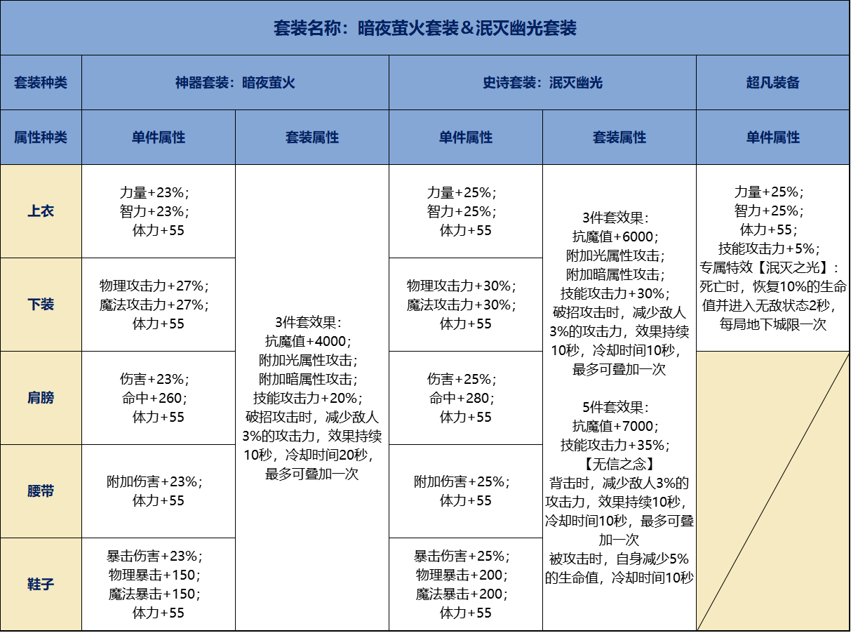地下城与勇士：起源【70级套装前瞻】70级防具单件套装属性抢先看，包括超凡装备(图13)