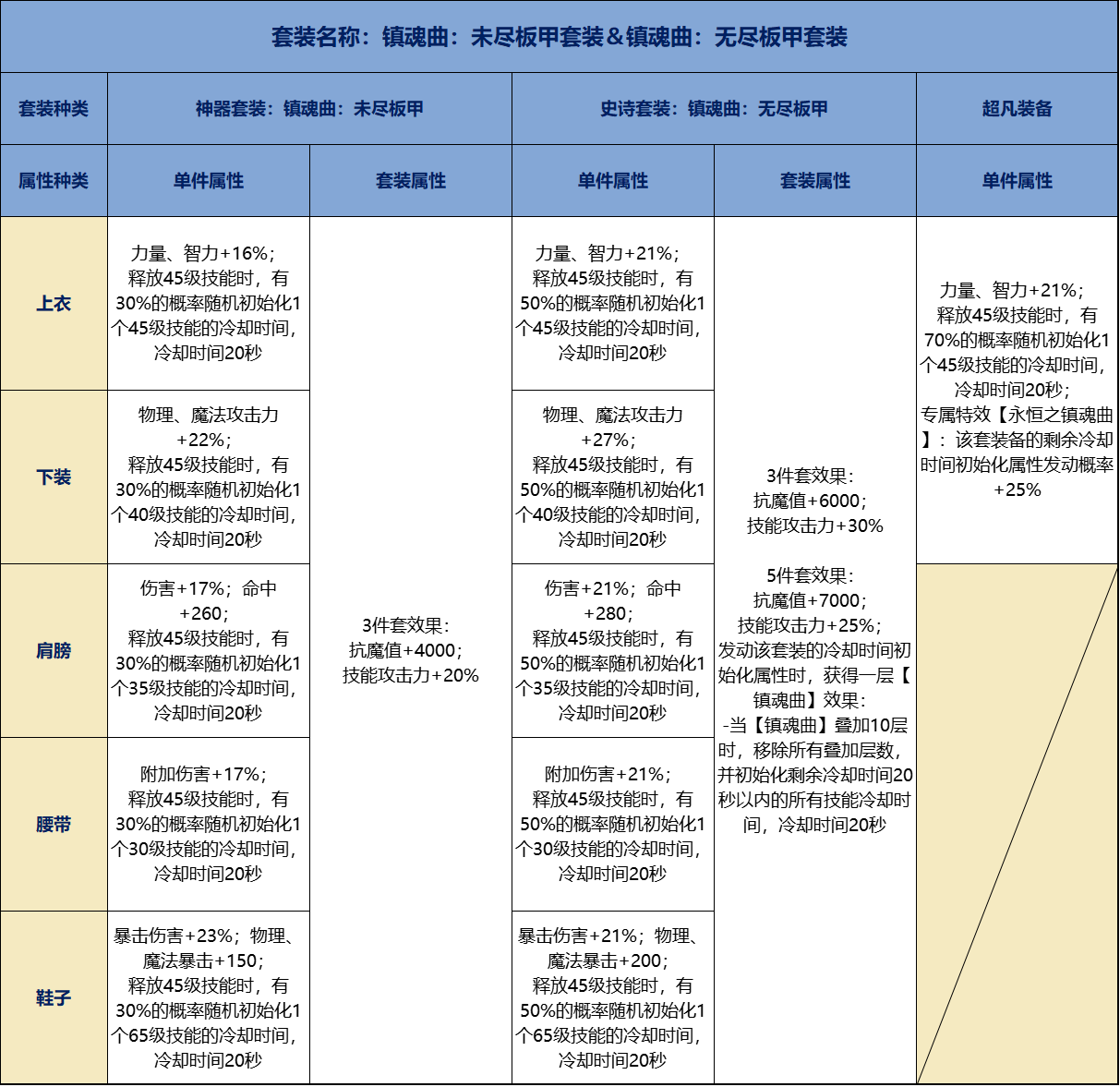 地下城与勇士：起源【70级套装前瞻】70级防具单件套装属性抢先看，包括超凡装备(图15)