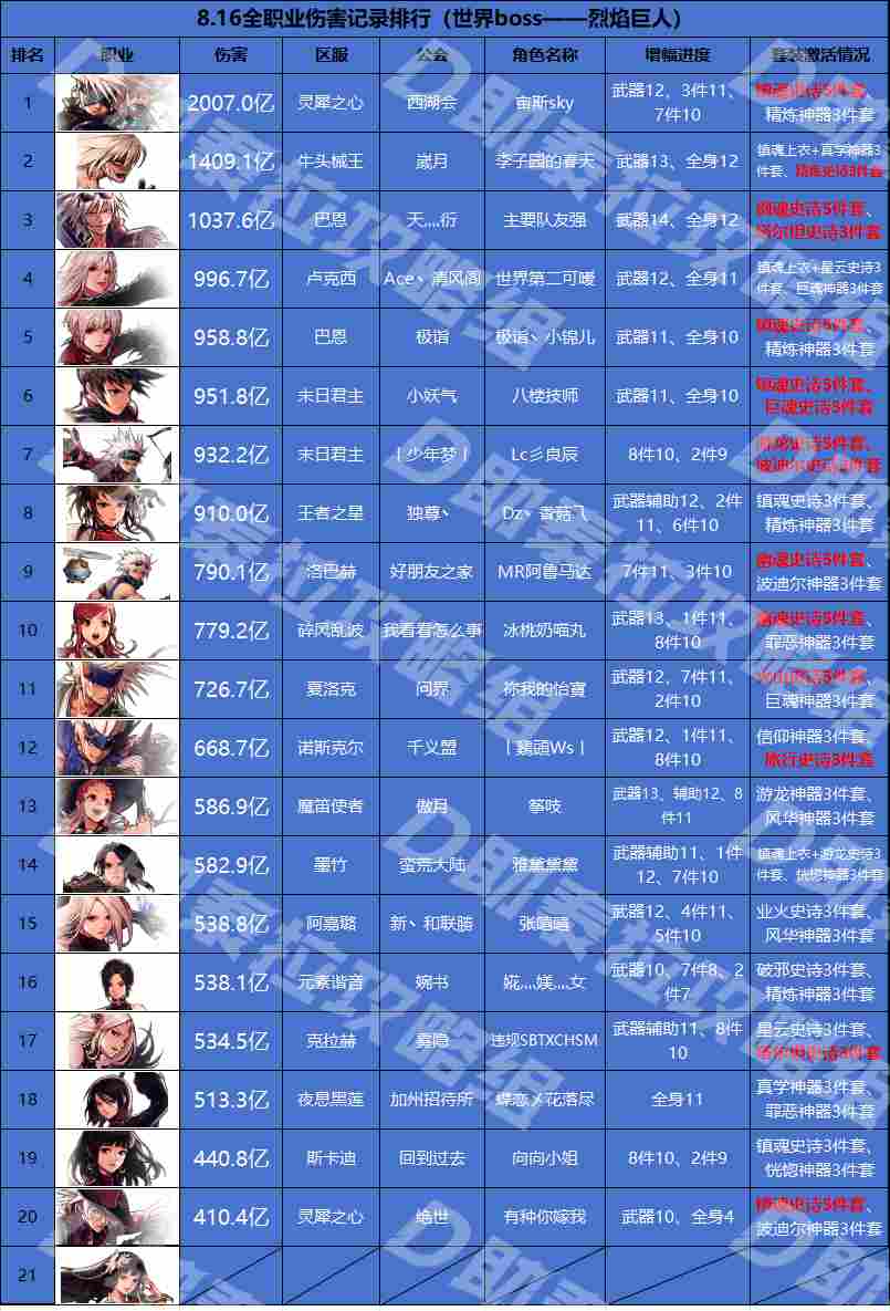 地下城与勇士:起源8月第3周排行周报:修罗世界首破2000亿,武神一脚秒雷龙(图2) 地下城与勇士:起源8月第3周排行周报:修罗世界首破2000亿,武神一脚秒雷龙(图2)