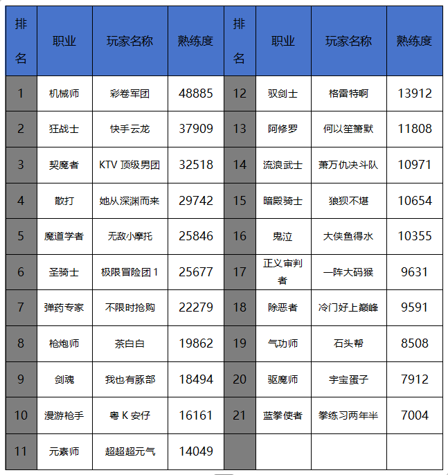 地下城与勇士:起源8月第3周排行周报:修罗世界首破2000亿,武神一脚秒雷龙(图8) 地下城与勇士:起源8月第3周排行周报:修罗世界首破2000亿,武神一脚秒雷龙(图8)