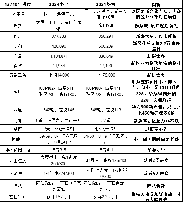 想不想修真穿越时空的区一进度对比,落地氪天秘OR仙丹?(图3) 想不想修真穿越时空的区一进度对比,落地氪天秘OR仙丹?(图3)