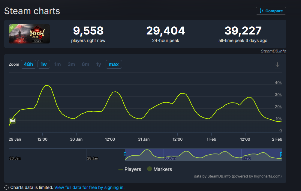 《仁王3》试玩版Steam最高在线人数近4万！远超初代