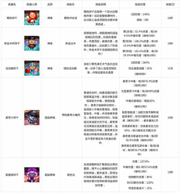 冲呀!饼干人:王国《冲呀!饼干人王国》基础卡牌攻略-爆破型(图2) 冲呀!饼干人:王国《冲呀!饼干人王国》基础卡牌攻略-爆破型(图2)