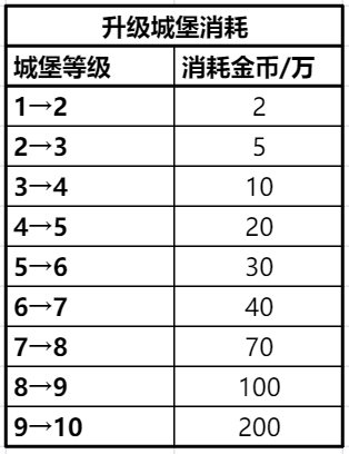 冲呀!饼干人:王国《冲呀!饼干人:王国》金币使用推荐,持家宝典(图5) 冲呀!饼干人:王国《冲呀!饼干人:王国》金币使用推荐,持家宝典(图5)