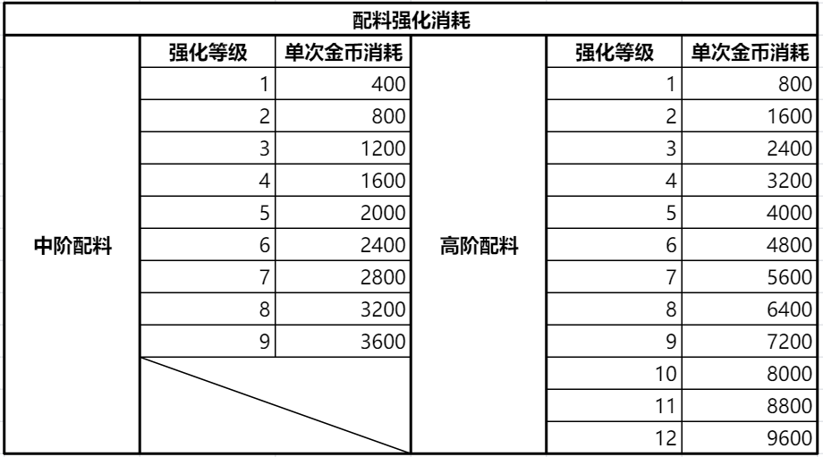 冲呀!饼干人:王国《冲呀!饼干人:王国》金币使用推荐,持家宝典(图10) 冲呀!饼干人:王国《冲呀!饼干人:王国》金币使用推荐,持家宝典(图10)