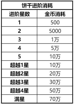 冲呀!饼干人:王国《冲呀!饼干人:王国》金币使用推荐,持家宝典(图13) 冲呀!饼干人:王国《冲呀!饼干人:王国》金币使用推荐,持家宝典(图13)