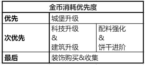 冲呀!饼干人:王国《冲呀!饼干人:王国》金币使用推荐,持家宝典(图20) 冲呀!饼干人:王国《冲呀!饼干人:王国》金币使用推荐,持家宝典(图20)