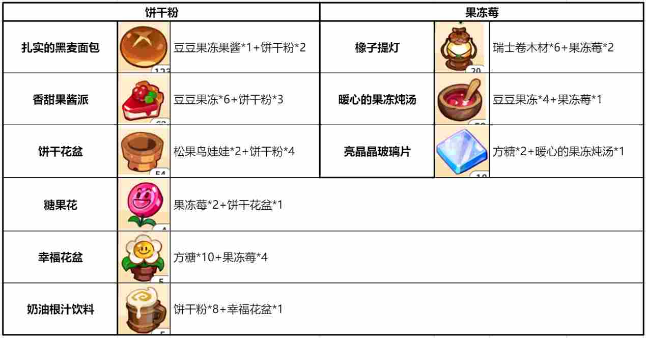 冲呀!饼干人:王国【图文】《冲呀!饼干人:王国》许愿树材料提交选择技巧(图15) 冲呀!饼干人:王国【图文】《冲呀!饼干人:王国》许愿树材料提交选择技巧(图15)