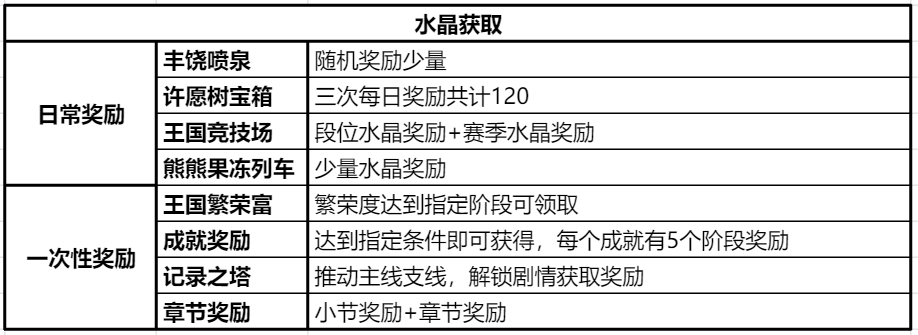 冲呀!饼干人:王国饼干人基础材料——体力、水晶、金币等基础资源获取及使用(图7) 冲呀!饼干人:王国饼干人基础材料——体力、水晶、金币等基础资源获取及使用(图7)