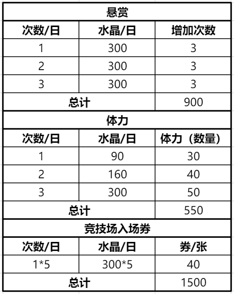 冲呀!饼干人:王国饼干人基础材料——体力、水晶、金币等基础资源获取及使用(图18) 冲呀!饼干人:王国饼干人基础材料——体力、水晶、金币等基础资源获取及使用(图18)