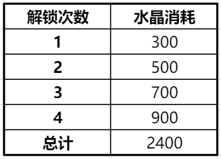冲呀!饼干人:王国饼干人基础材料——体力、水晶、金币等基础资源获取及使用(图22) 冲呀!饼干人:王国饼干人基础材料——体力、水晶、金币等基础资源获取及使用(图22)