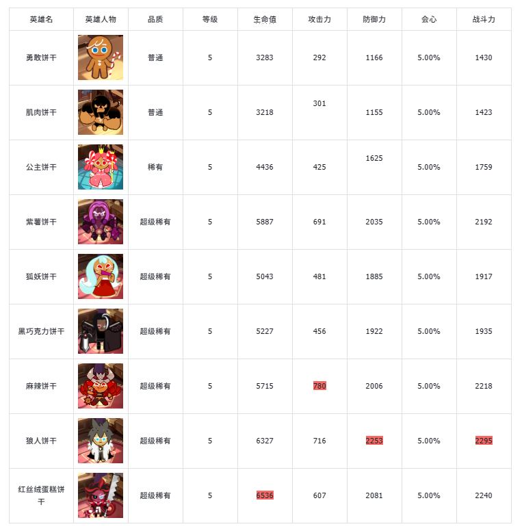 冲呀！饼干人：王国《冲呀！饼干人王国》基础卡牌攻略-突击型(图1)