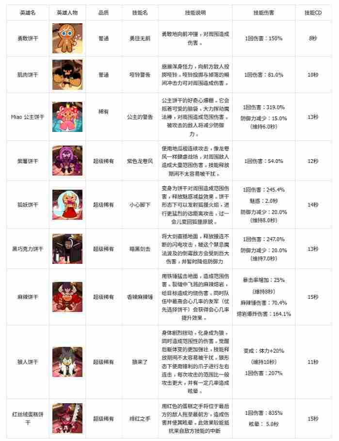 冲呀！饼干人：王国《冲呀！饼干人王国》基础卡牌攻略-突击型(图2)