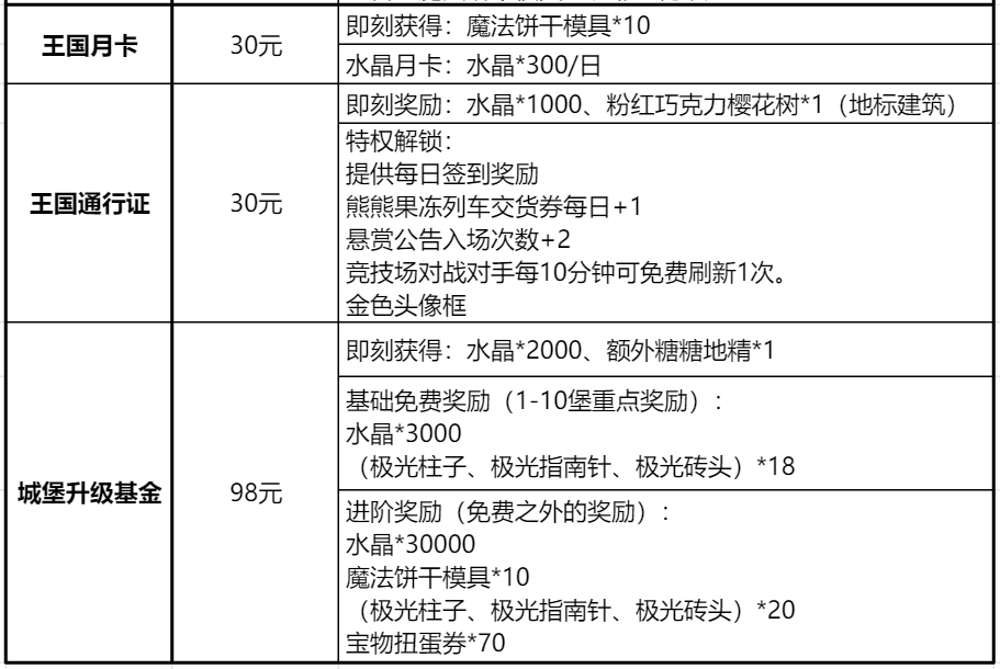 冲呀!饼干人:王国《冲呀!饼干人:王国》高性价比礼包推荐,助力少走弯路(图1) 冲呀!饼干人:王国《冲呀!饼干人:王国》高性价比礼包推荐,助力少走弯路(图1)