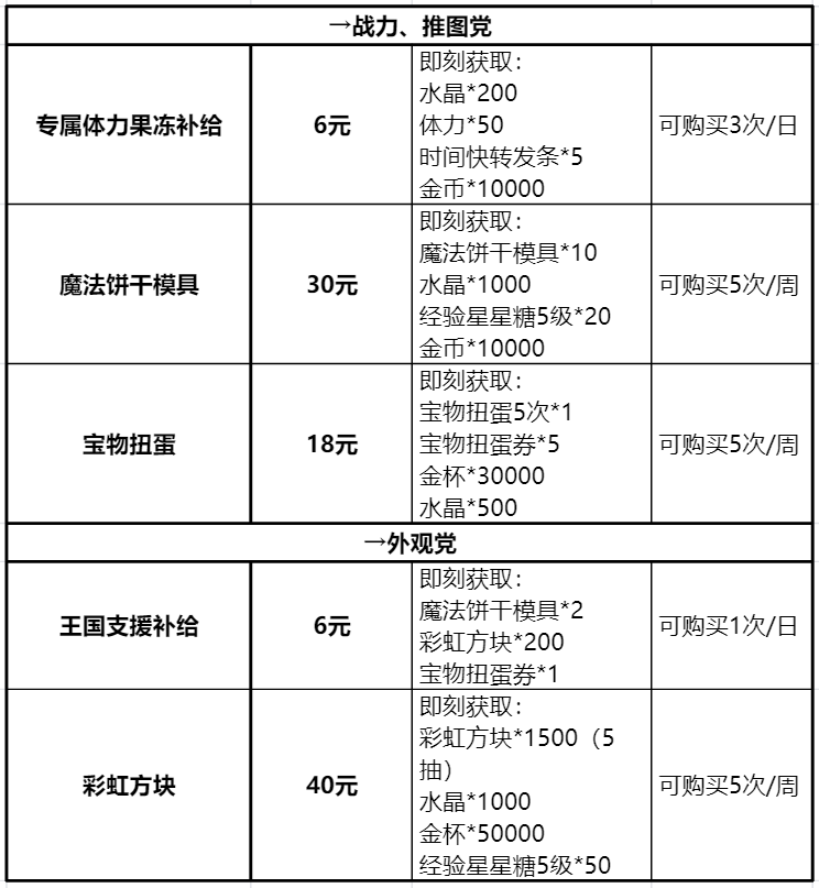 冲呀!饼干人:王国《冲呀!饼干人:王国》高性价比礼包推荐,助力少走弯路(图17) 冲呀!饼干人:王国《冲呀!饼干人:王国》高性价比礼包推荐,助力少走弯路(图17)