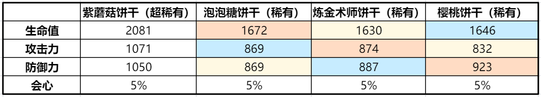 冲呀！饼干人：王国《冲呀！饼干人：王国》同位置饼干横向对比（爆破型）(图1)