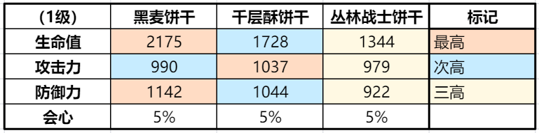 冲呀！饼干人：王国《冲呀！饼干人：王国》同位置饼干横向对比（射击型）(图1)