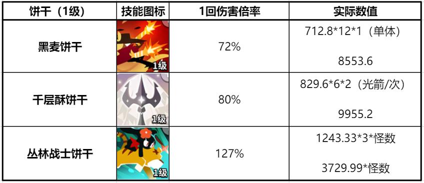 冲呀！饼干人：王国《冲呀！饼干人：王国》同位置饼干横向对比（射击型）(图2)