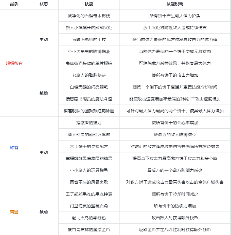 冲呀！饼干人：王国《冲呀！饼干人：王国》竞技场宝物介绍(图1)