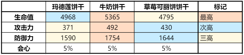 冲呀！饼干人：王国《冲呀！饼干人：王国》同位置饼干横向对比（防御型）(图1)