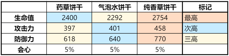 冲呀！饼干人：王国《冲呀！饼干人：王国》同位置饼干横向对比（恢复型）(图1)