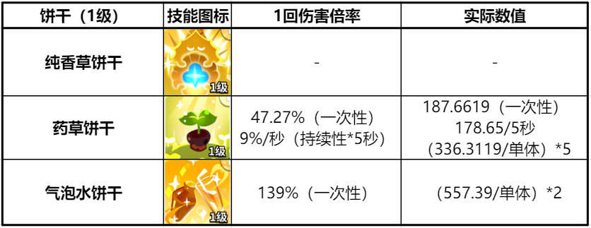 冲呀！饼干人：王国《冲呀！饼干人：王国》同位置饼干横向对比（恢复型）(图2)