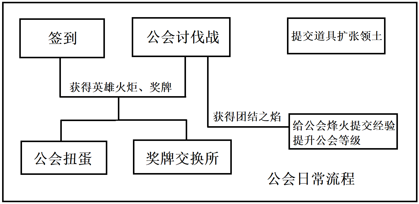 冲呀！饼干人：王国饼干人游戏公会内容攻略(图2)