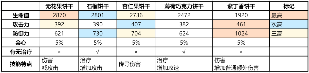 冲呀！饼干人：王国《冲呀！饼干人：王国》同位置饼干横向对比（支援型）(图1)