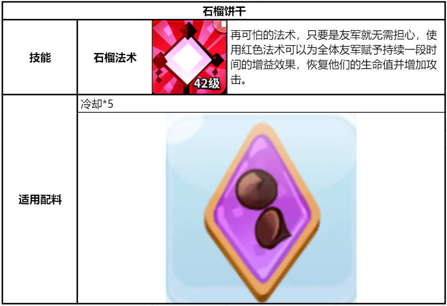 冲呀！饼干人：王国《冲呀！饼干人：王国》同位置饼干横向对比（支援型）(图6)