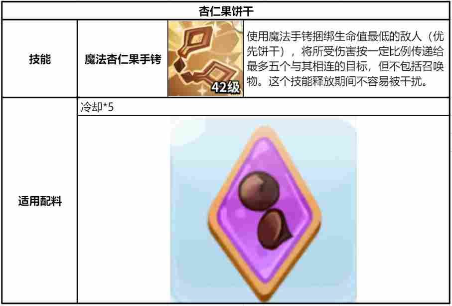 冲呀！饼干人：王国《冲呀！饼干人：王国》同位置饼干横向对比（支援型）(图10)