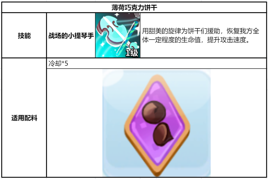 冲呀！饼干人：王国《冲呀！饼干人：王国》同位置饼干横向对比（支援型）(图14)