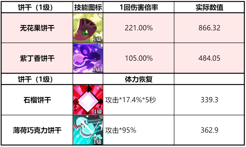 冲呀！饼干人：王国《冲呀！饼干人：王国》同位置饼干横向对比（支援型）(图19)