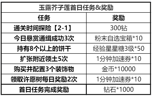 冲呀!饼干人:王国冲呀!饼干人:王国第一天必做!(图24) 冲呀!饼干人:王国冲呀!饼干人:王国第一天必做!(图24)