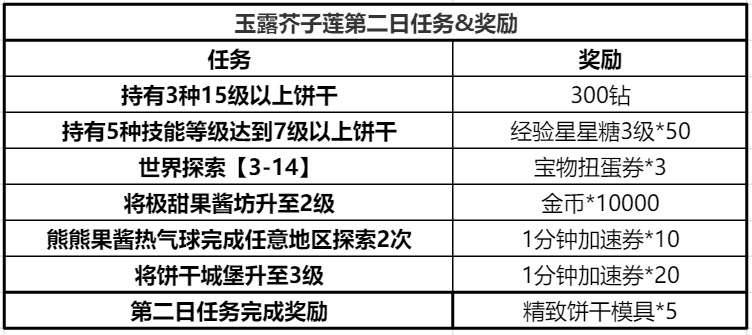 冲呀！饼干人：王国冲呀！饼干人：王国——玉露芥子莲攻略(图13)