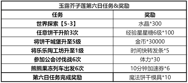 冲呀！饼干人：王国冲呀！饼干人：王国——玉露芥子莲攻略(图17)