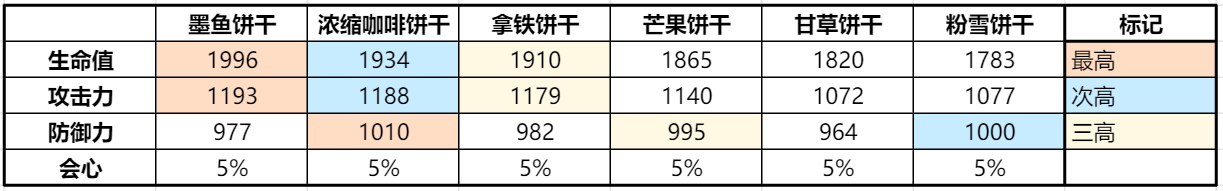冲呀!饼干人:王国《冲呀!饼干人:王国》同位置饼干横向对比(魔法型)(图1) 冲呀!饼干人:王国《冲呀!饼干人:王国》同位置饼干横向对比(魔法型)(图1)
