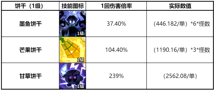 冲呀!饼干人:王国《冲呀!饼干人:王国》同位置饼干横向对比(魔法型)(图2) 冲呀!饼干人:王国《冲呀!饼干人:王国》同位置饼干横向对比(魔法型)(图2)