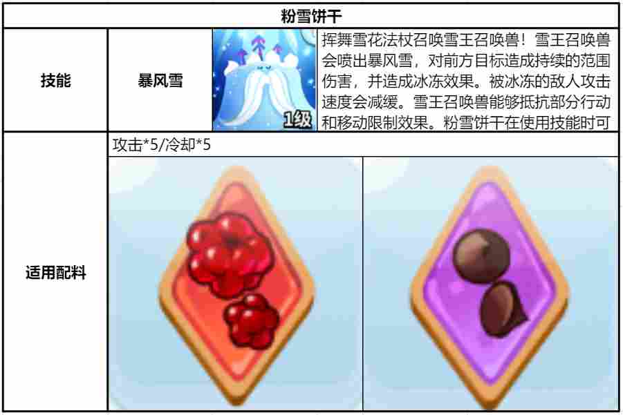 冲呀!饼干人:王国《冲呀!饼干人:王国》同位置饼干横向对比(魔法型)(图12) 冲呀!饼干人:王国《冲呀!饼干人:王国》同位置饼干横向对比(魔法型)(图12)