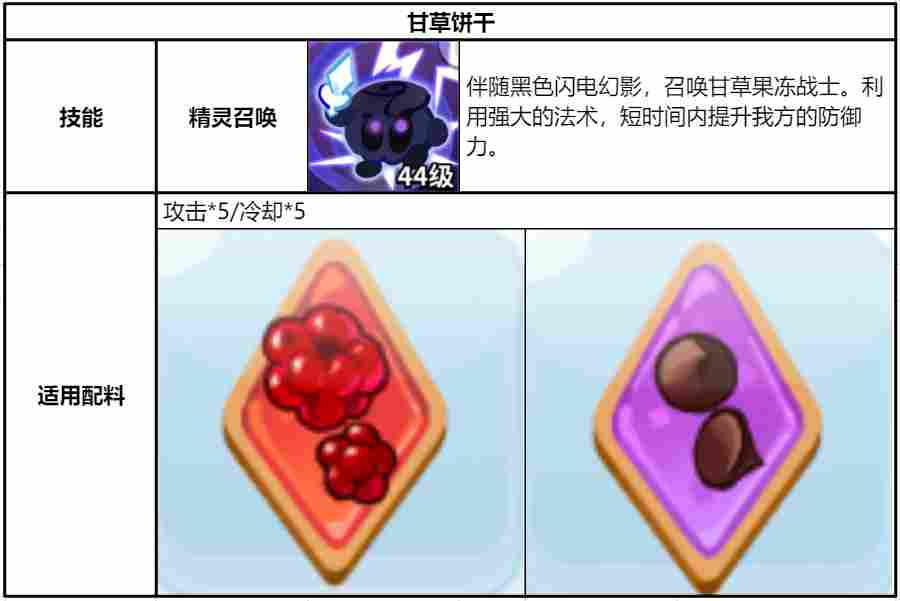 冲呀!饼干人:王国《冲呀!饼干人:王国》同位置饼干横向对比(魔法型)(图20) 冲呀!饼干人:王国《冲呀!饼干人:王国》同位置饼干横向对比(魔法型)(图20)